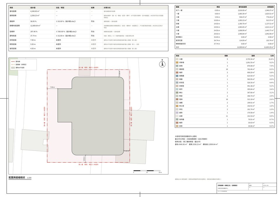Site plan, zoning check and areas / 配置、法規檢討與面積表